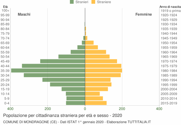 Grafico cittadini stranieri - Mondragone 2020