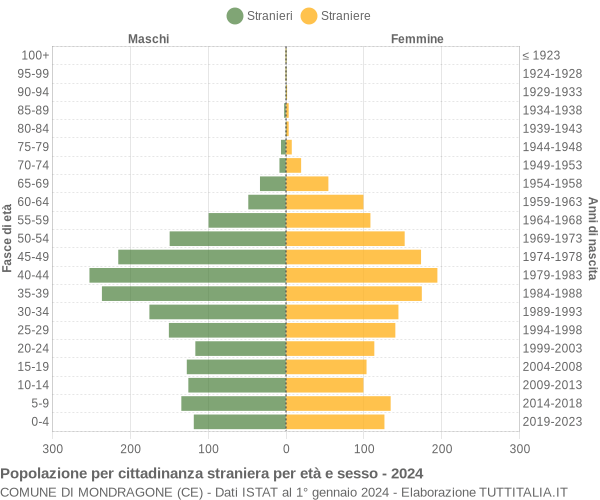 Grafico cittadini stranieri - Mondragone 2024