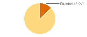Percentuale cittadini stranieri Comune di Mondragone (CE)