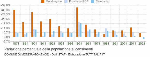 Grafico variazione percentuale della popolazione Comune di Mondragone (CE)