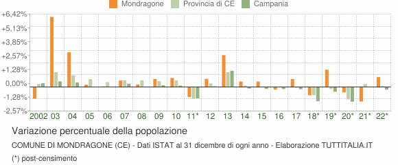 Variazione percentuale della popolazione Comune di Mondragone (CE)