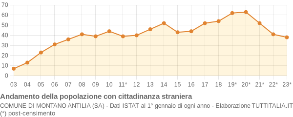 Andamento popolazione stranieri Comune di Montano Antilia (SA)