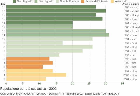 Grafico Popolazione in età scolastica - Montano Antilia 2002
