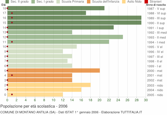 Grafico Popolazione in età scolastica - Montano Antilia 2006