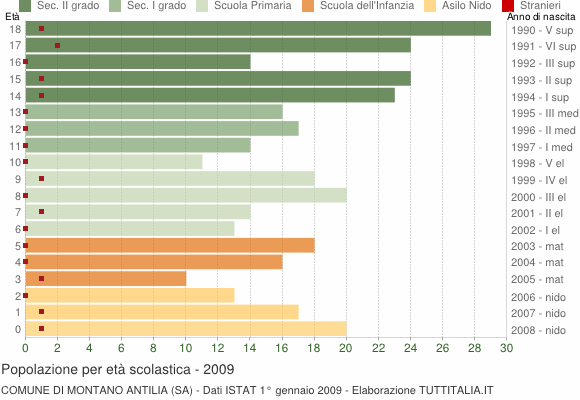Grafico Popolazione in età scolastica - Montano Antilia 2009