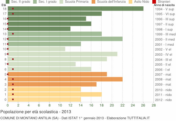 Grafico Popolazione in età scolastica - Montano Antilia 2013