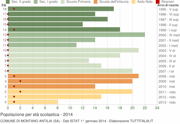 Grafico Popolazione in età scolastica - Montano Antilia 2014