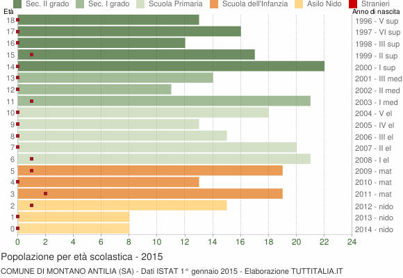 Grafico Popolazione in età scolastica - Montano Antilia 2015