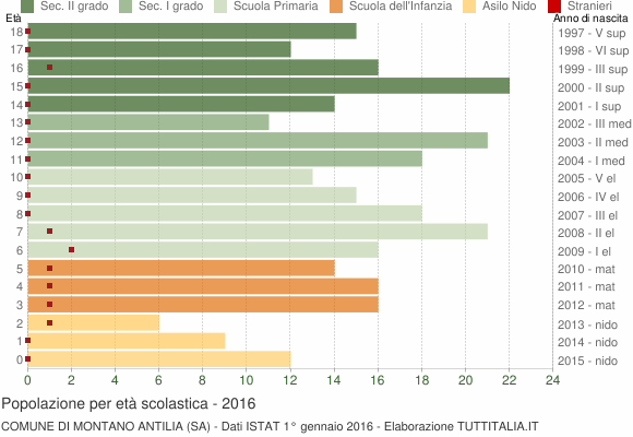 Grafico Popolazione in età scolastica - Montano Antilia 2016