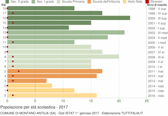Grafico Popolazione in età scolastica - Montano Antilia 2017