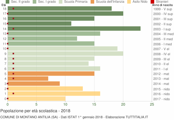 Grafico Popolazione in età scolastica - Montano Antilia 2018