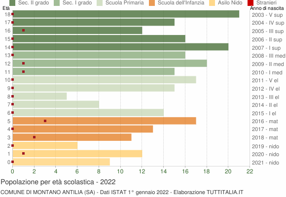 Grafico Popolazione in età scolastica - Montano Antilia 2022