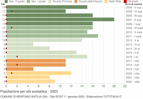 Grafico Popolazione in età scolastica - Montano Antilia 2023