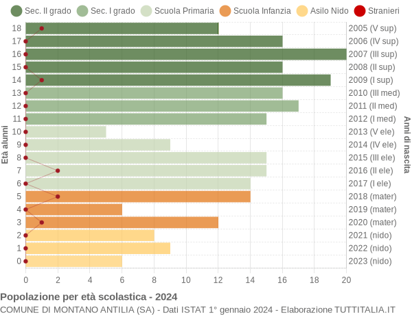 Grafico Popolazione in età scolastica - Montano Antilia 2024