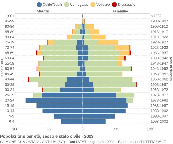 Grafico Popolazione per età, sesso e stato civile Comune di Montano Antilia (SA)