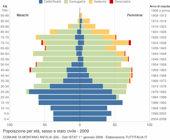 Grafico Popolazione per età, sesso e stato civile Comune di Montano Antilia (SA)