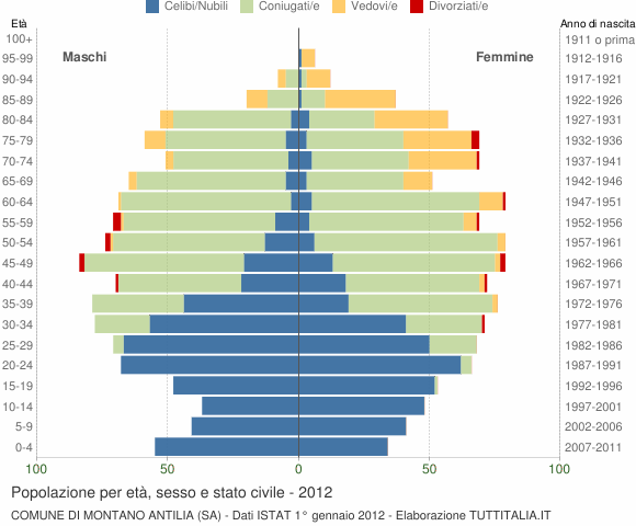 Grafico Popolazione per età, sesso e stato civile Comune di Montano Antilia (SA)
