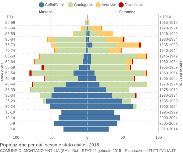 Grafico Popolazione per età, sesso e stato civile Comune di Montano Antilia (SA)