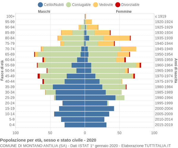 Grafico Popolazione per età, sesso e stato civile Comune di Montano Antilia (SA)