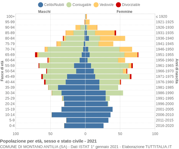 Grafico Popolazione per età, sesso e stato civile Comune di Montano Antilia (SA)