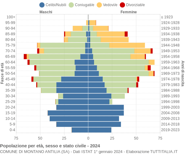 Grafico Popolazione per età, sesso e stato civile Comune di Montano Antilia (SA)