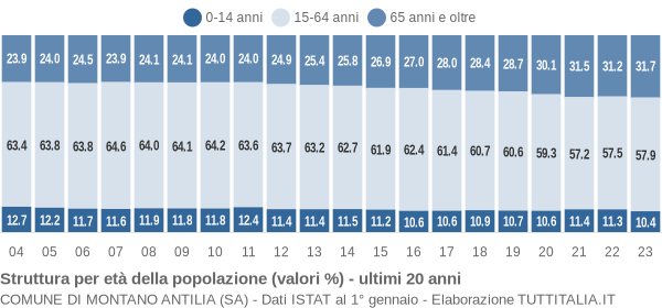 Grafico struttura della popolazione Comune di Montano Antilia (SA)