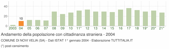 Grafico andamento popolazione stranieri Comune di Novi Velia (SA)