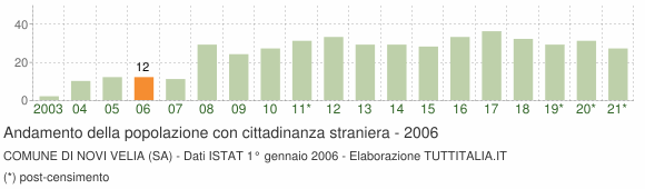 Grafico andamento popolazione stranieri Comune di Novi Velia (SA)