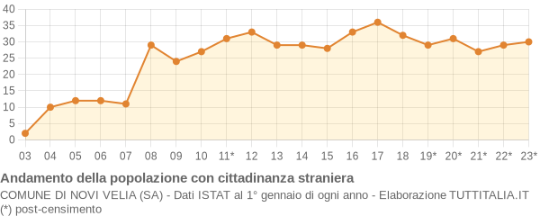 Andamento popolazione stranieri Comune di Novi Velia (SA)