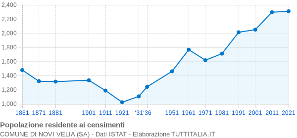 Grafico andamento storico popolazione Comune di Novi Velia (SA)