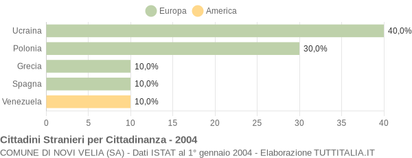 Grafico cittadinanza stranieri - Novi Velia 2004