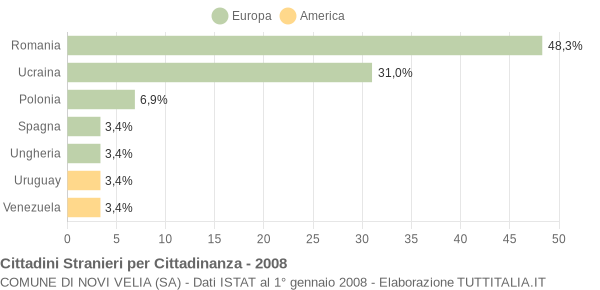 Grafico cittadinanza stranieri - Novi Velia 2008