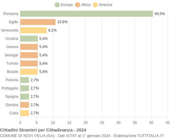 Grafico cittadinanza stranieri - Novi Velia 2024