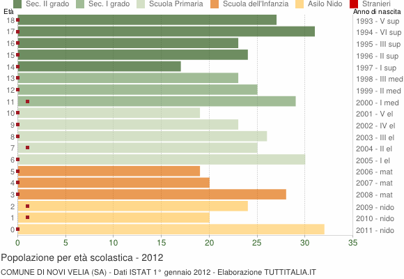Grafico Popolazione in età scolastica - Novi Velia 2012