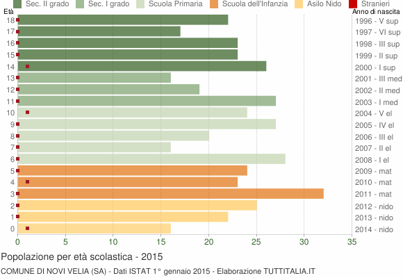 Grafico Popolazione in età scolastica - Novi Velia 2015