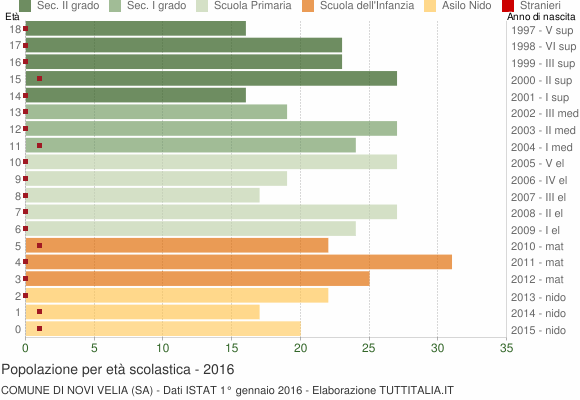 Grafico Popolazione in età scolastica - Novi Velia 2016