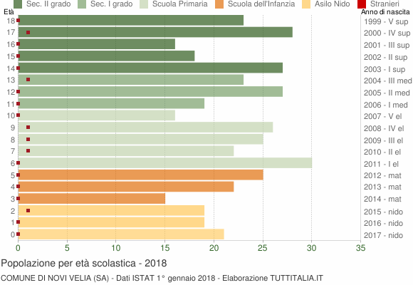 Grafico Popolazione in età scolastica - Novi Velia 2018