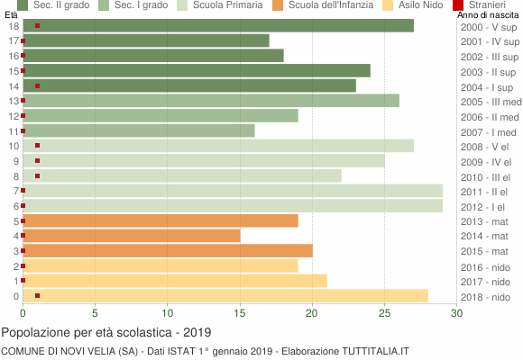 Grafico Popolazione in età scolastica - Novi Velia 2019