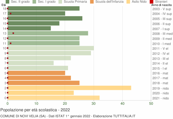 Grafico Popolazione in età scolastica - Novi Velia 2022