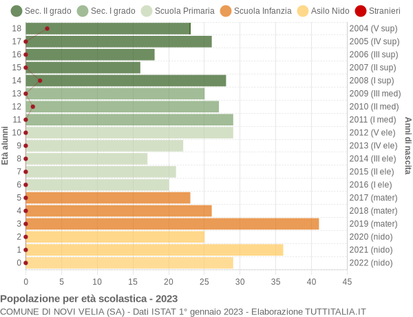 Grafico Popolazione in età scolastica - Novi Velia 2023