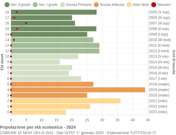 Grafico Popolazione in età scolastica - Novi Velia 2024