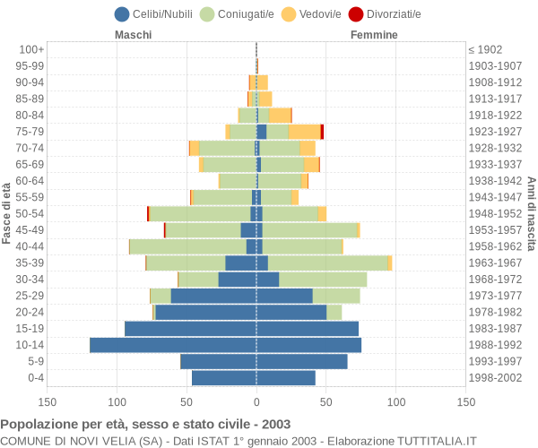 Grafico Popolazione per età, sesso e stato civile Comune di Novi Velia (SA)