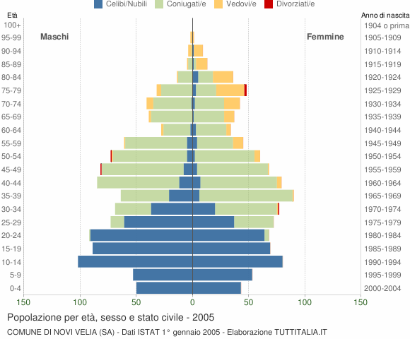Grafico Popolazione per età, sesso e stato civile Comune di Novi Velia (SA)