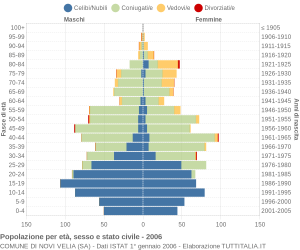 Grafico Popolazione per età, sesso e stato civile Comune di Novi Velia (SA)