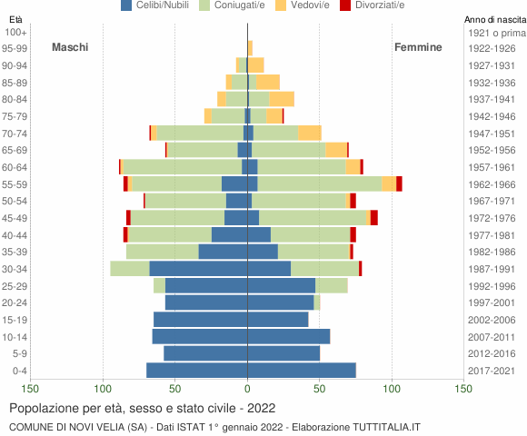 Grafico Popolazione per età, sesso e stato civile Comune di Novi Velia (SA)