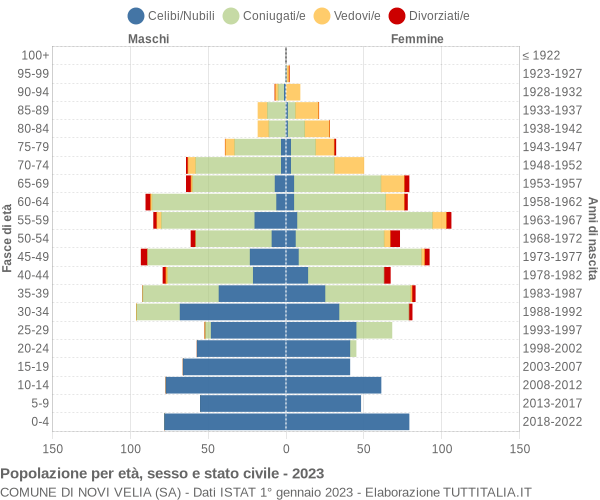 Grafico Popolazione per età, sesso e stato civile Comune di Novi Velia (SA)