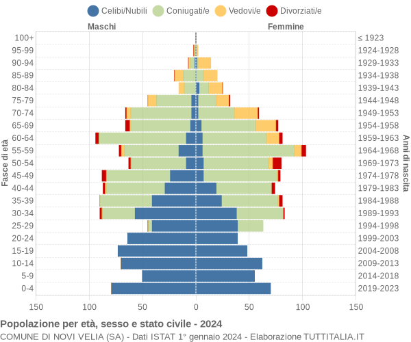 Grafico Popolazione per età, sesso e stato civile Comune di Novi Velia (SA)