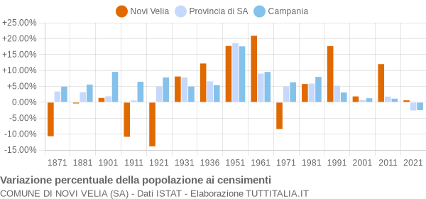 Grafico variazione percentuale della popolazione Comune di Novi Velia (SA)