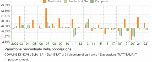 Variazione percentuale della popolazione Comune di Novi Velia (SA)