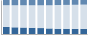 Grafico struttura della popolazione Comune di Novi Velia (SA)